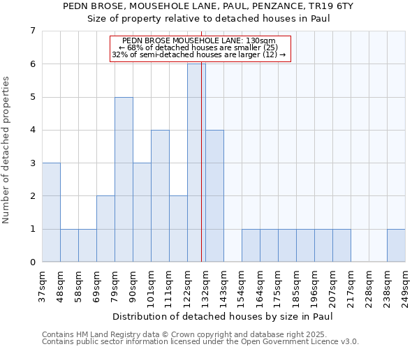 PEDN BROSE, MOUSEHOLE LANE, PAUL, PENZANCE, TR19 6TY: Size of property relative to detached houses in Paul