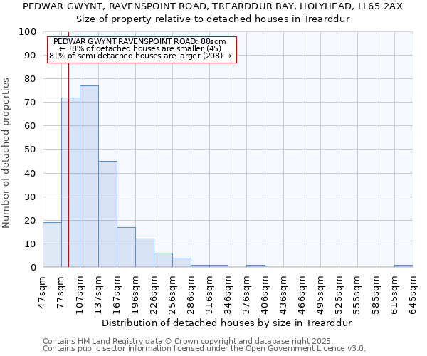 PEDWAR GWYNT, RAVENSPOINT ROAD, TREARDDUR BAY, HOLYHEAD, LL65 2AX: Size of property relative to detached houses in Trearddur