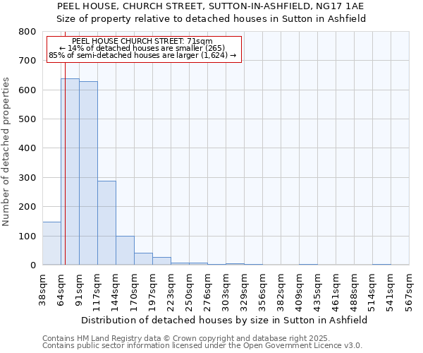 PEEL HOUSE, CHURCH STREET, SUTTON-IN-ASHFIELD, NG17 1AE: Size of property relative to detached houses in Sutton in Ashfield