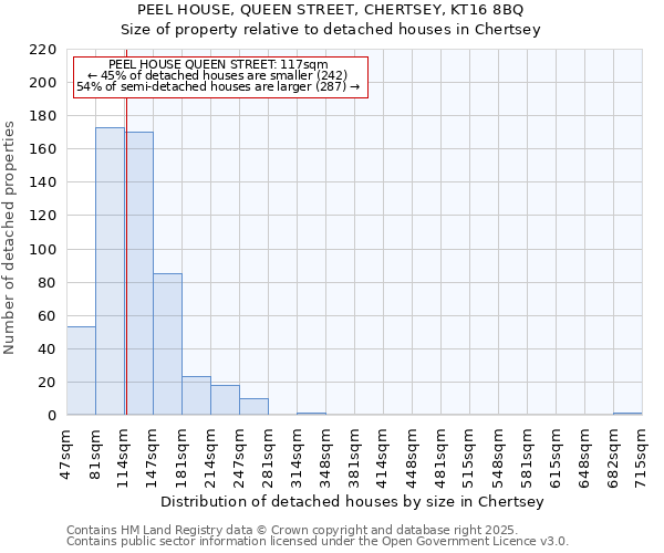 PEEL HOUSE, QUEEN STREET, CHERTSEY, KT16 8BQ: Size of property relative to detached houses in Chertsey