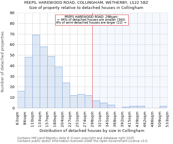 PEEPS, HAREWOOD ROAD, COLLINGHAM, WETHERBY, LS22 5BZ: Size of property relative to detached houses in Collingham