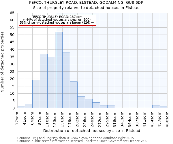 PEFCO, THURSLEY ROAD, ELSTEAD, GODALMING, GU8 6DP: Size of property relative to detached houses in Elstead