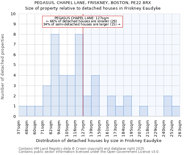 PEGASUS, CHAPEL LANE, FRISKNEY, BOSTON, PE22 8RX: Size of property relative to detached houses in Friskney Eaudyke