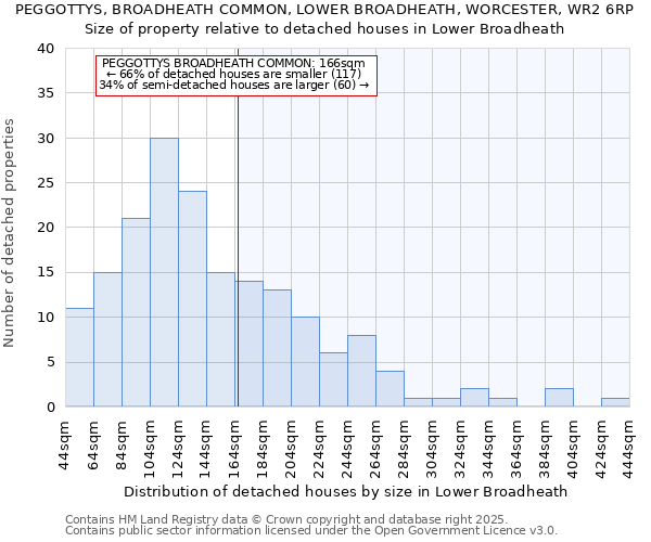 PEGGOTTYS, BROADHEATH COMMON, LOWER BROADHEATH, WORCESTER, WR2 6RP: Size of property relative to detached houses in Lower Broadheath