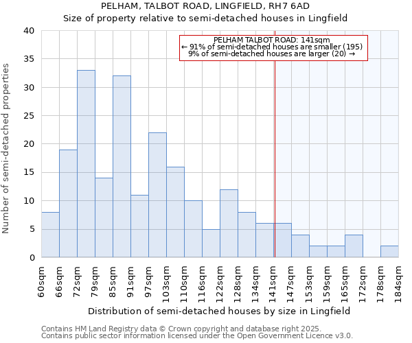 PELHAM, TALBOT ROAD, LINGFIELD, RH7 6AD: Size of property relative to detached houses in Lingfield