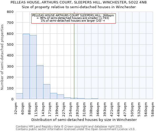 PELLEAS HOUSE, ARTHURS COURT, SLEEPERS HILL, WINCHESTER, SO22 4NB: Size of property relative to detached houses in Winchester