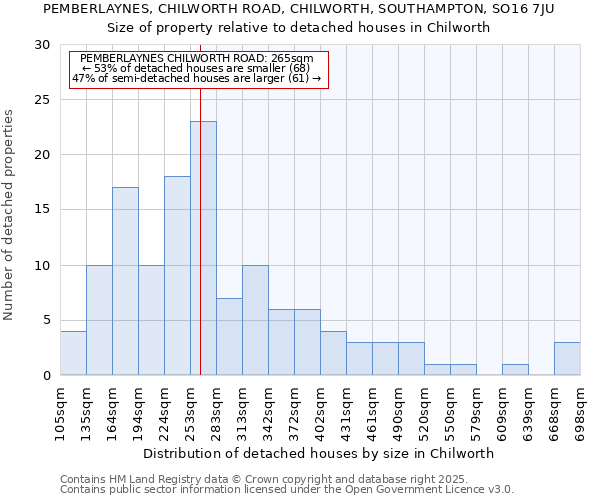 PEMBERLAYNES, CHILWORTH ROAD, CHILWORTH, SOUTHAMPTON, SO16 7JU: Size of property relative to detached houses in Chilworth