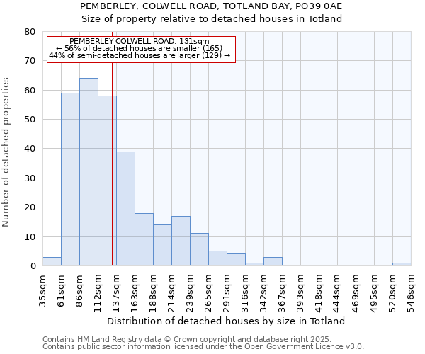 PEMBERLEY, COLWELL ROAD, TOTLAND BAY, PO39 0AE: Size of property relative to detached houses in Totland