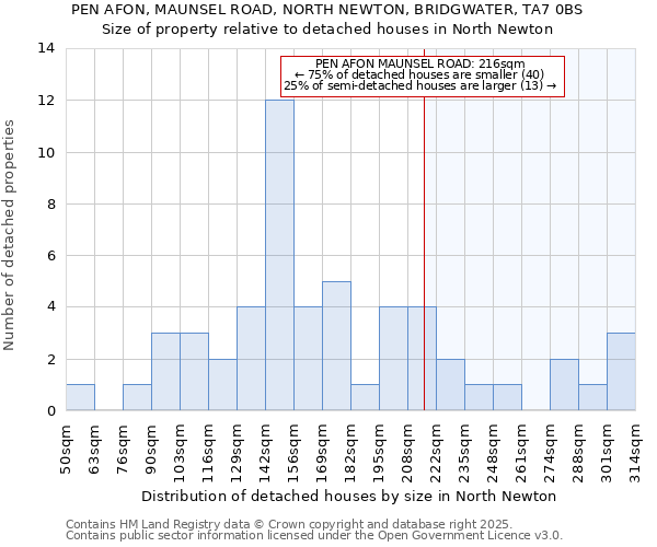 PEN AFON, MAUNSEL ROAD, NORTH NEWTON, BRIDGWATER, TA7 0BS: Size of property relative to detached houses in North Newton