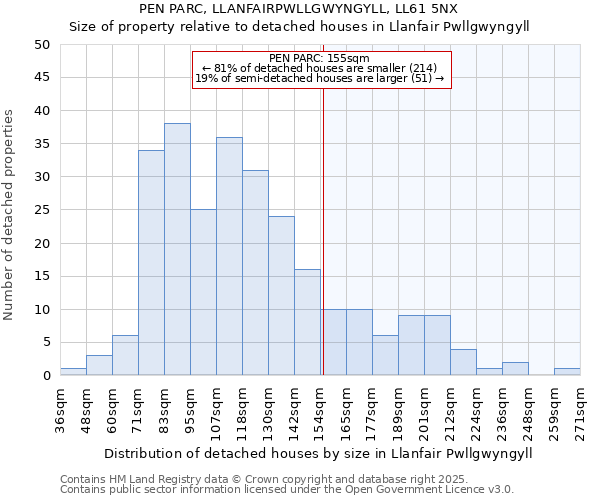 PEN PARC, LLANFAIRPWLLGWYNGYLL, LL61 5NX: Size of property relative to detached houses in Llanfair Pwllgwyngyll