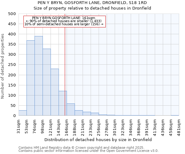 PEN Y BRYN, GOSFORTH LANE, DRONFIELD, S18 1RD: Size of property relative to detached houses in Dronfield