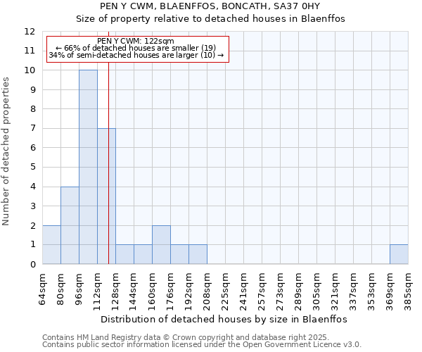 PEN Y CWM, BLAENFFOS, BONCATH, SA37 0HY: Size of property relative to detached houses in Blaenffos