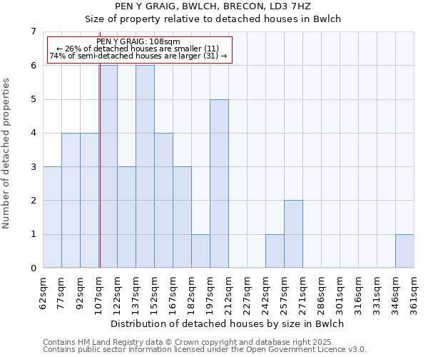 PEN Y GRAIG, BWLCH, BRECON, LD3 7HZ: Size of property relative to detached houses in Bwlch