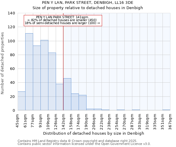 PEN Y LAN, PARK STREET, DENBIGH, LL16 3DE: Size of property relative to detached houses in Denbigh