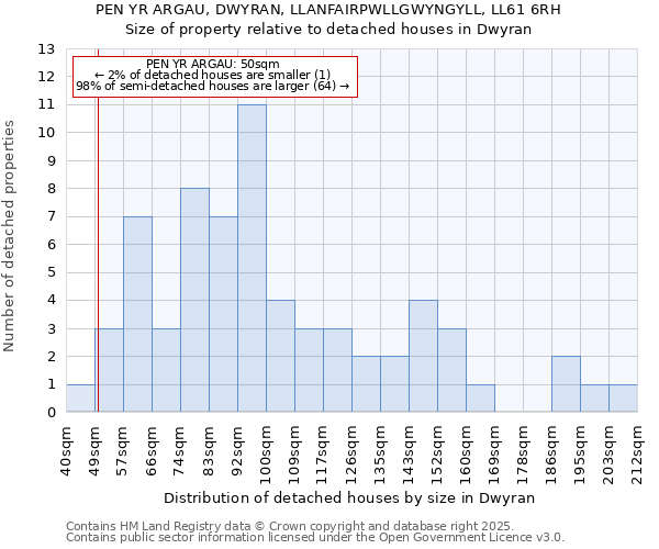 PEN YR ARGAU, DWYRAN, LLANFAIRPWLLGWYNGYLL, LL61 6RH: Size of property relative to detached houses in Dwyran