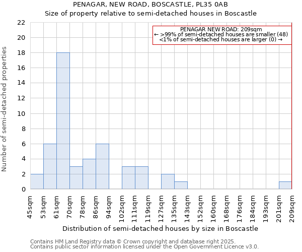 PENAGAR, NEW ROAD, BOSCASTLE, PL35 0AB: Size of property relative to detached houses in Boscastle