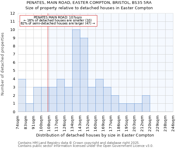 PENATES, MAIN ROAD, EASTER COMPTON, BRISTOL, BS35 5RA: Size of property relative to detached houses in Easter Compton