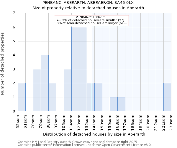 PENBANC, ABERARTH, ABERAERON, SA46 0LX: Size of property relative to detached houses in Aberarth