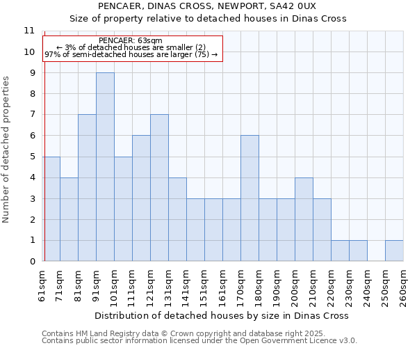 PENCAER, DINAS CROSS, NEWPORT, SA42 0UX: Size of property relative to detached houses in Dinas Cross