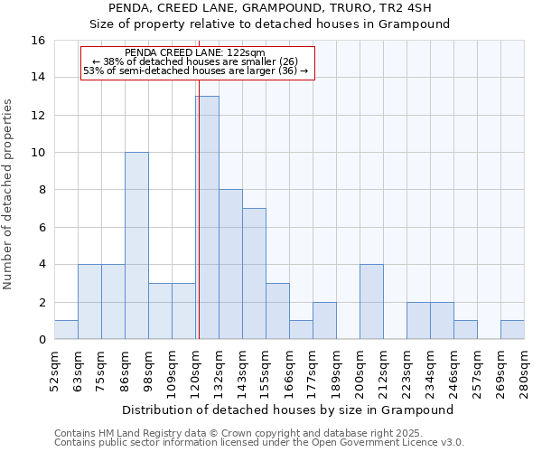 PENDA, CREED LANE, GRAMPOUND, TRURO, TR2 4SH: Size of property relative to detached houses in Grampound