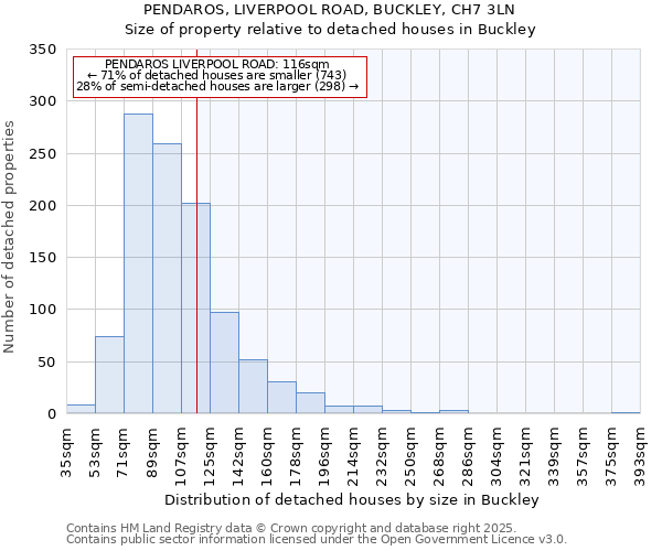 PENDAROS, LIVERPOOL ROAD, BUCKLEY, CH7 3LN: Size of property relative to detached houses in Buckley