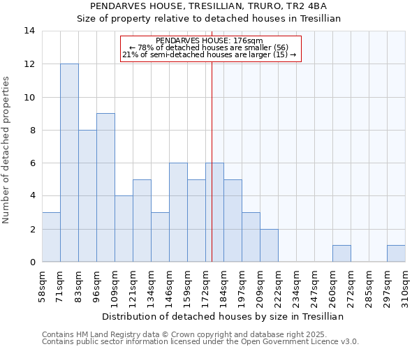 PENDARVES HOUSE, TRESILLIAN, TRURO, TR2 4BA: Size of property relative to detached houses in Tresillian