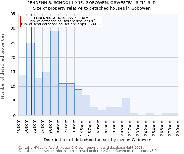 PENDENNIS, SCHOOL LANE, GOBOWEN, OSWESTRY, SY11 3LD: Size of property relative to detached houses in Gobowen