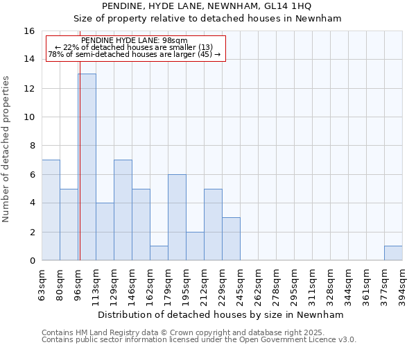 PENDINE, HYDE LANE, NEWNHAM, GL14 1HQ: Size of property relative to detached houses in Newnham