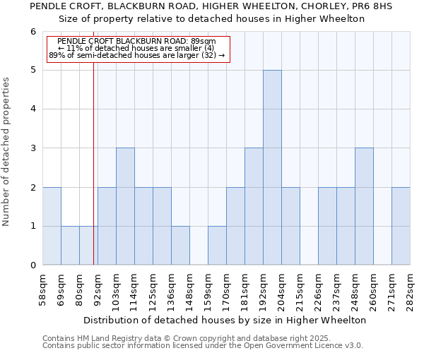 PENDLE CROFT, BLACKBURN ROAD, HIGHER WHEELTON, CHORLEY, PR6 8HS: Size of property relative to detached houses in Higher Wheelton