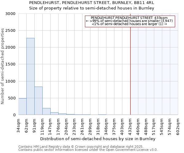 PENDLEHURST, PENDLEHURST STREET, BURNLEY, BB11 4RL: Size of property relative to detached houses in Burnley