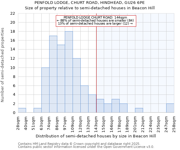 PENFOLD LODGE, CHURT ROAD, HINDHEAD, GU26 6PE: Size of property relative to detached houses in Beacon Hill