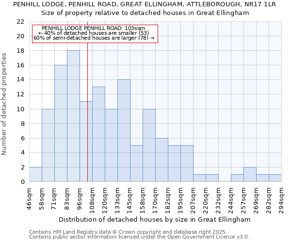 PENHILL LODGE, PENHILL ROAD, GREAT ELLINGHAM, ATTLEBOROUGH, NR17 1LR: Size of property relative to detached houses in Great Ellingham