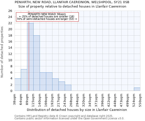 PENIARTH, NEW ROAD, LLANFAIR CAEREINION, WELSHPOOL, SY21 0SB: Size of property relative to detached houses in Llanfair Caereinion