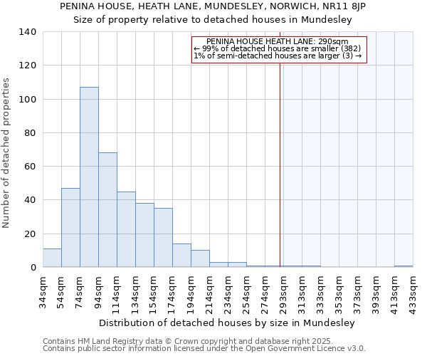 PENINA HOUSE, HEATH LANE, MUNDESLEY, NORWICH, NR11 8JP: Size of property relative to detached houses in Mundesley