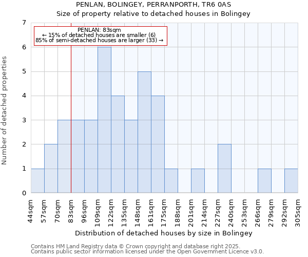 PENLAN, BOLINGEY, PERRANPORTH, TR6 0AS: Size of property relative to detached houses in Bolingey