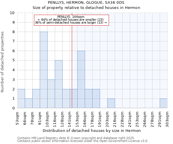 PENLLYS, HERMON, GLOGUE, SA36 0DS: Size of property relative to detached houses in Hermon