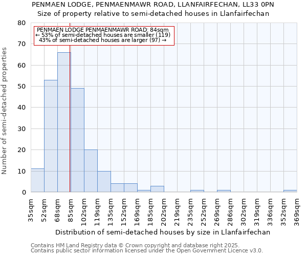 PENMAEN LODGE, PENMAENMAWR ROAD, LLANFAIRFECHAN, LL33 0PN: Size of property relative to detached houses in Llanfairfechan