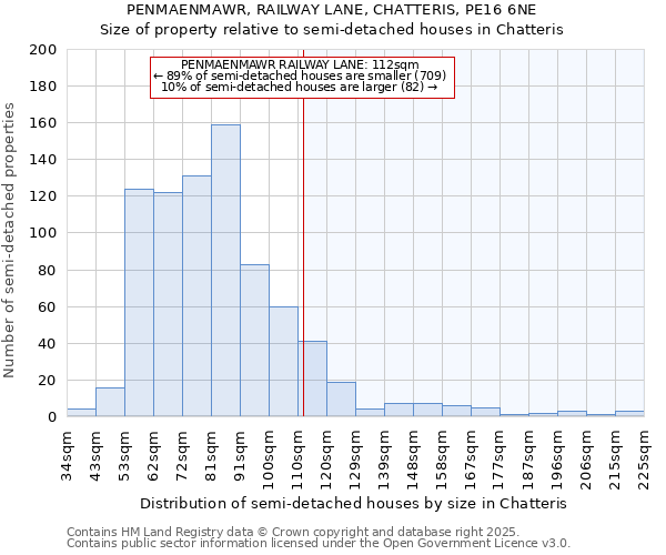 PENMAENMAWR, RAILWAY LANE, CHATTERIS, PE16 6NE: Size of property relative to detached houses in Chatteris