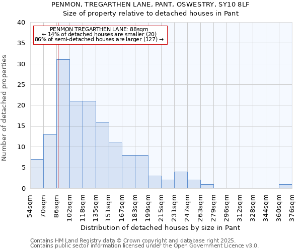 PENMON, TREGARTHEN LANE, PANT, OSWESTRY, SY10 8LF: Size of property relative to detached houses in Pant