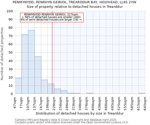 PENMYNYDD, PENRHYN GEIRIOL, TREARDDUR BAY, HOLYHEAD, LL65 2YW: Size of property relative to detached houses in Trearddur