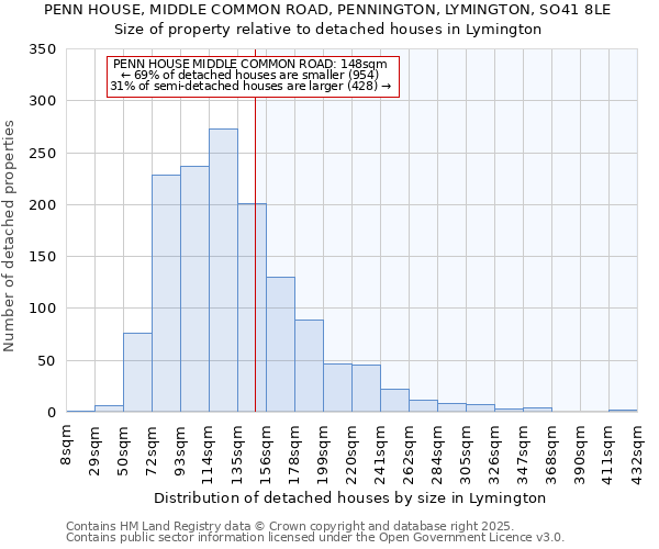 PENN HOUSE, MIDDLE COMMON ROAD, PENNINGTON, LYMINGTON, SO41 8LE: Size of property relative to detached houses in Lymington