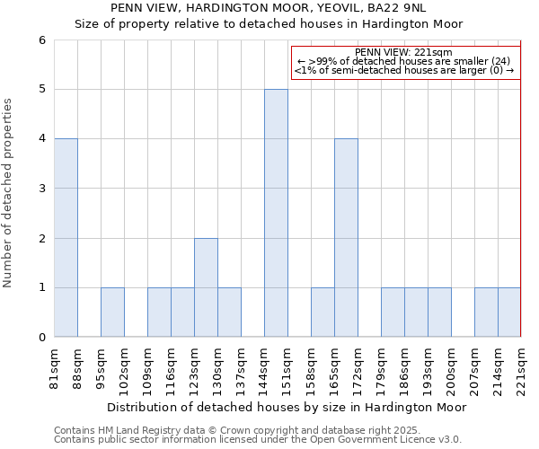 PENN VIEW, HARDINGTON MOOR, YEOVIL, BA22 9NL: Size of property relative to detached houses in Hardington Moor