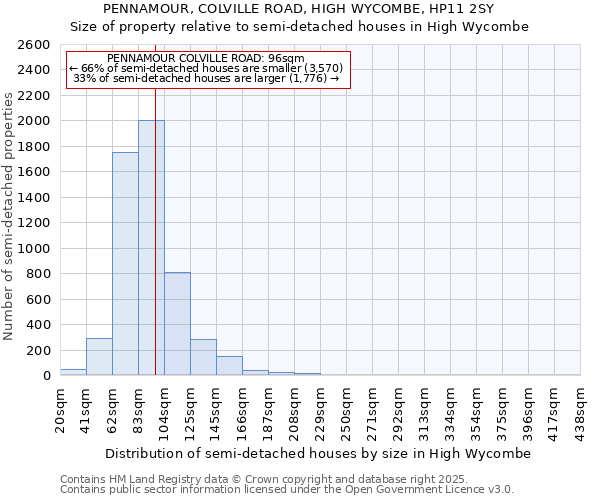 PENNAMOUR, COLVILLE ROAD, HIGH WYCOMBE, HP11 2SY: Size of property relative to detached houses in High Wycombe