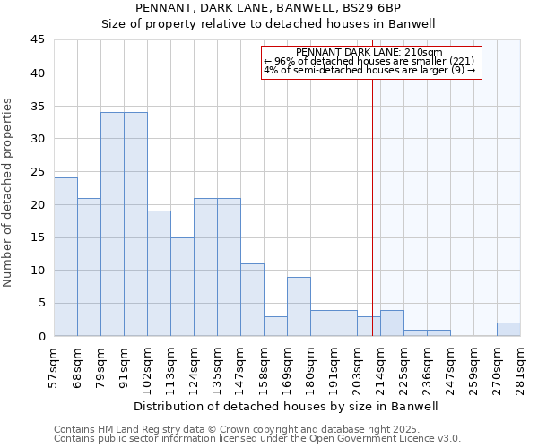 PENNANT, DARK LANE, BANWELL, BS29 6BP: Size of property relative to detached houses in Banwell