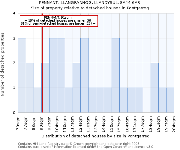 PENNANT, LLANGRANNOG, LLANDYSUL, SA44 6AR: Size of property relative to detached houses in Pontgarreg