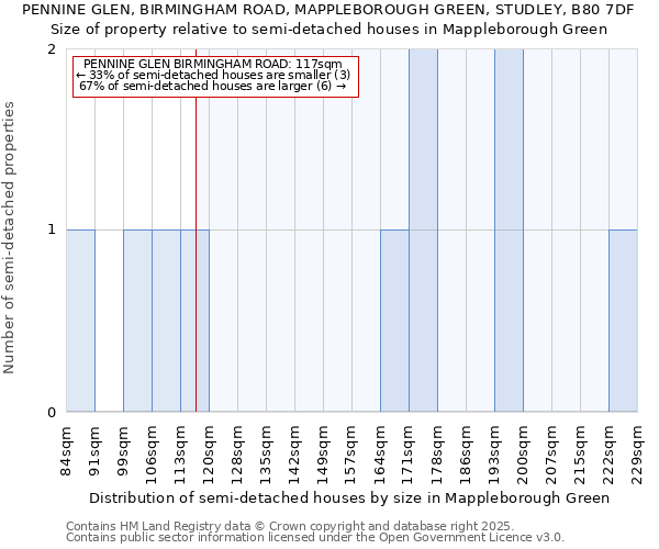 PENNINE GLEN, BIRMINGHAM ROAD, MAPPLEBOROUGH GREEN, STUDLEY, B80 7DF: Size of property relative to detached houses in Mappleborough Green