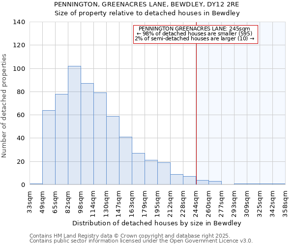 PENNINGTON, GREENACRES LANE, BEWDLEY, DY12 2RE: Size of property relative to detached houses in Bewdley