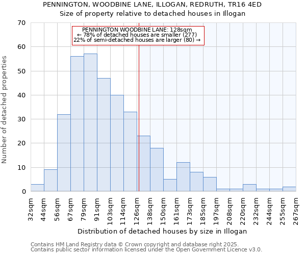 PENNINGTON, WOODBINE LANE, ILLOGAN, REDRUTH, TR16 4ED: Size of property relative to detached houses in Illogan