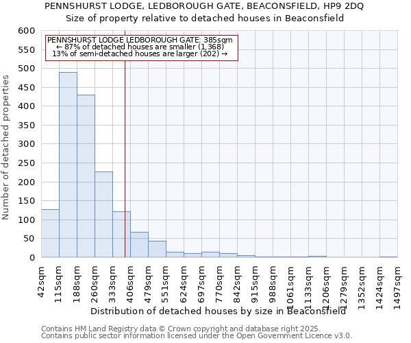 PENNSHURST LODGE, LEDBOROUGH GATE, BEACONSFIELD, HP9 2DQ: Size of property relative to detached houses in Beaconsfield