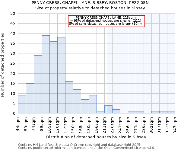 PENNY CRESS, CHAPEL LANE, SIBSEY, BOSTON, PE22 0SN: Size of property relative to detached houses in Sibsey